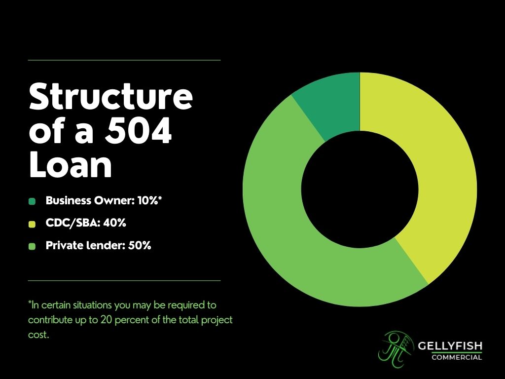 Graphic outlining the structure of a 504 loan: 10% from the business owner; 40% from the CDC/SBA; and 50% from a private lender.